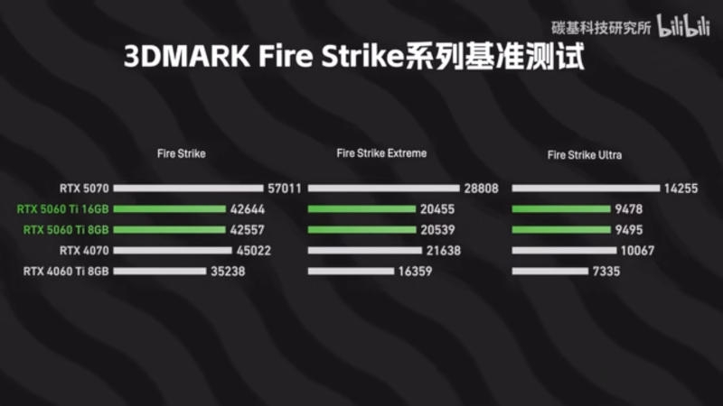 8 Гбайт для GeForce RTX 5060 Ti не хватает: урезанная карта провалилась в тестах, но не везде