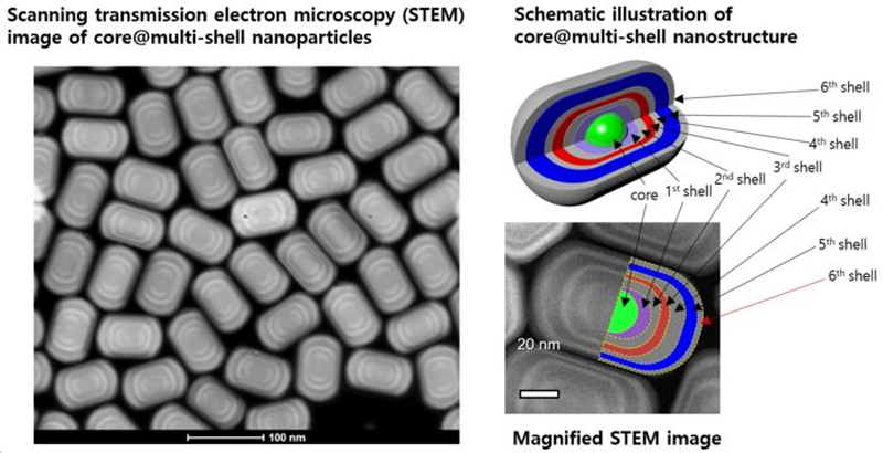 Дисплеи на квантовых точках — прошлый век: корейцы создали наночастицы с полным спектром чистых цветов