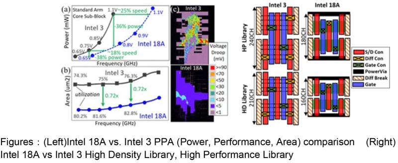 Intel рассказала, чем ангстремный техпроцесс 18A лучше Intel 3
