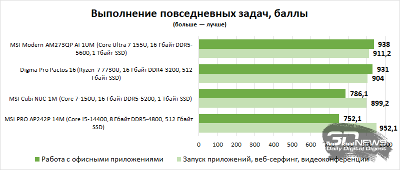 Обзор мини-ПК MSI Cubi NUC 1M: сила в функциональности