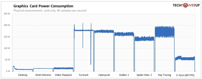 Вышли обзоры GeForce RTX 5060 Ti 16GB — фантастическая видеокарта для 1080p, если цена не подведёт