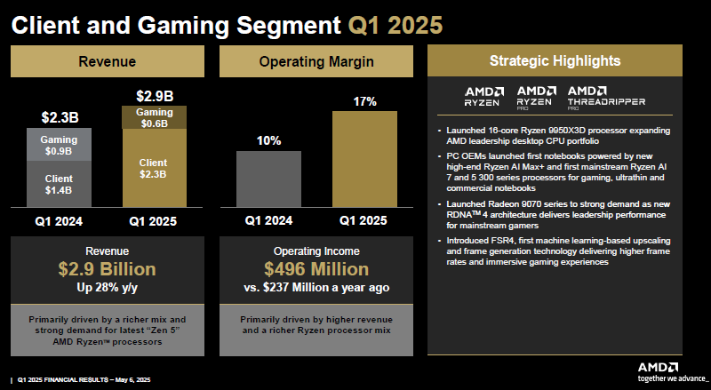 AMD сообщила о росте выручки на 36 % и призналась, что экспортные ограничения обойдутся ей в $1,5 млрд