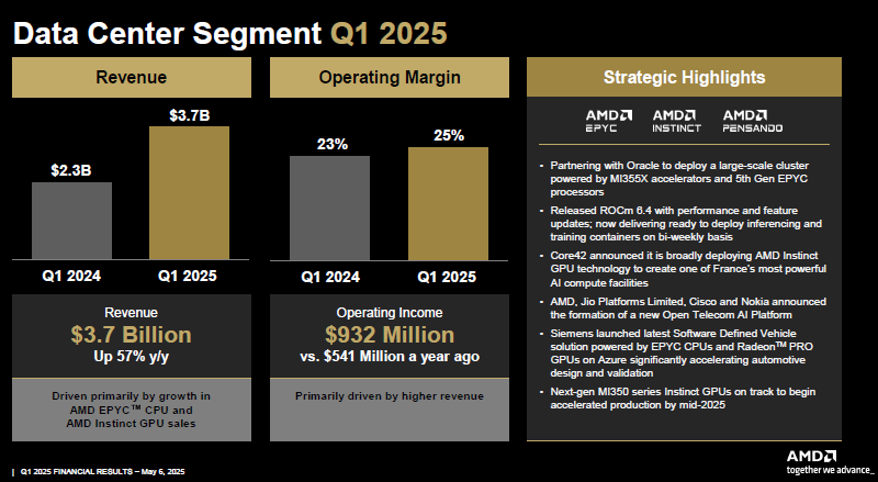 AMD сообщила о росте выручки на 36 % и призналась, что экспортные ограничения обойдутся ей в $1,5 млрд