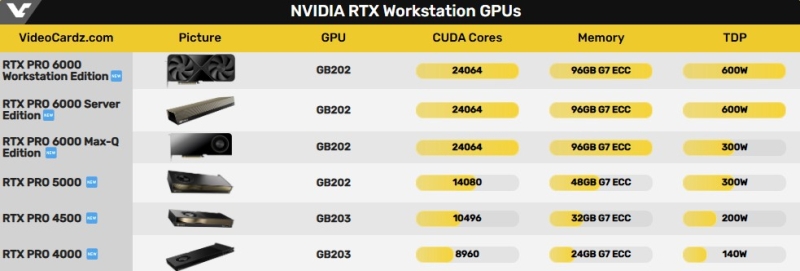Профессиональная видеокарта Nvidia RTX Pro 6000 Blackwell Workstation Edition с 96 Гбайт GDDR7 поступила в продажу за €9000