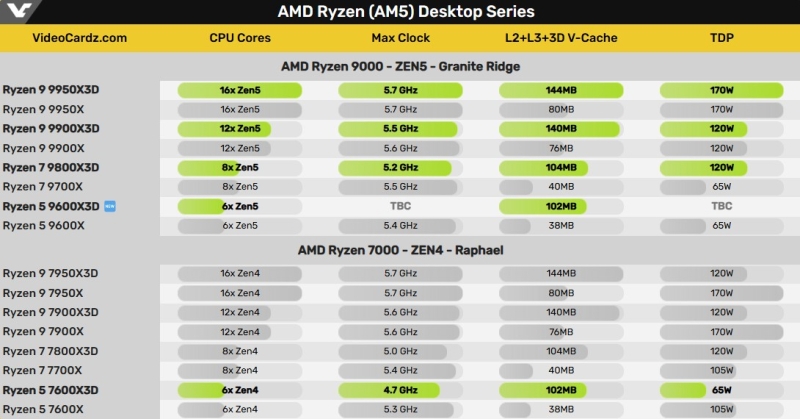 AMD готовит шестиядерный Ryzen 5 9600X3D с дополнительной кеш-памятью 3D V-Cache