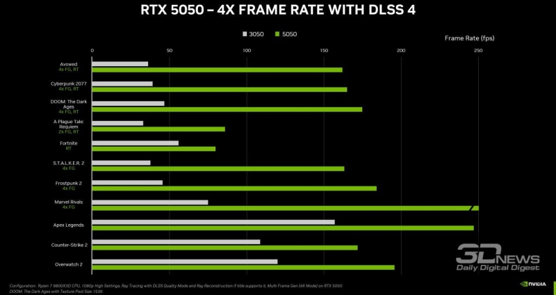 Nvidia представила самый медленный GeForce на базе Blackwell — RTX 5050 за $249