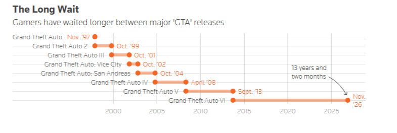 GTA VI должна спасти продажи PlayStation, но ИИ-бум грозит всё испортить