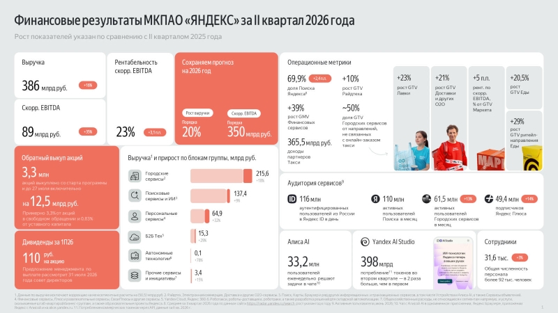 &laquo;Яндекс&raquo; отчитался о росте выручки и прибыли &mdash; автопилот пока остаётся убыточным