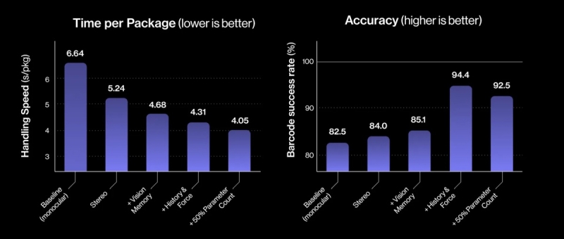 Figure похвалилась успехами человекоподобного робота Helix на работе, но посылки продолжают летать по складу