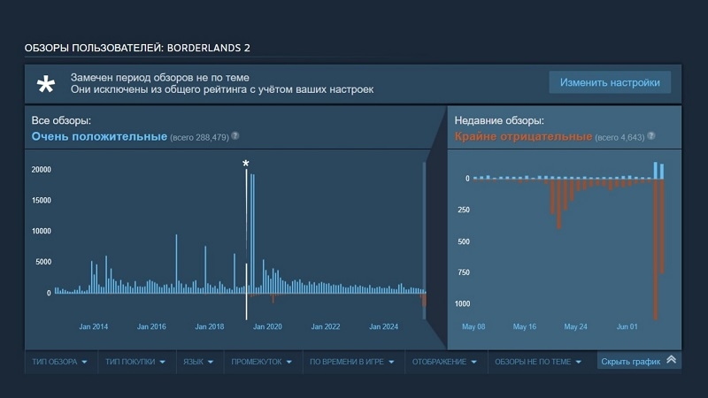 Gearbox устроила в Steam бесплатную раздачу Borderlands 2, но игроки встретили её «крайне отрицательными» отзывами