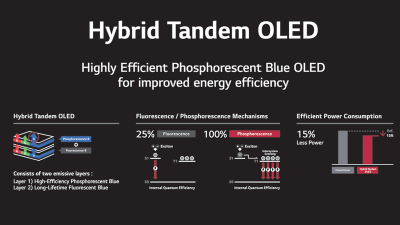 LG Display готова к массовому выпуску «OLED мечты» — у них синие PHOLED и пониженное энергопотребление