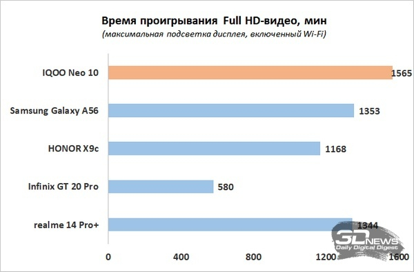 Обзор смартфона IQOO Neo 10: избранный, чтобы сделать бренд узнаваемым