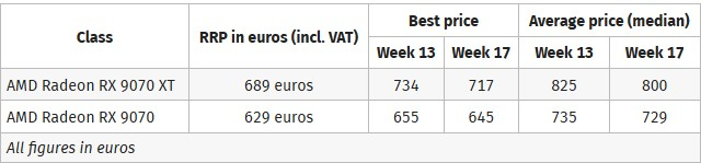 Radeon RX 9070 и RX 9070 XT больше не продаются по рекомендованным ценам