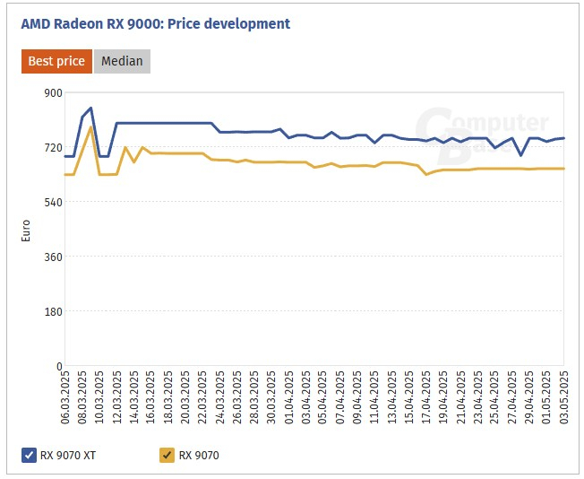 Radeon RX 9070 и RX 9070 XT больше не продаются по рекомендованным ценам