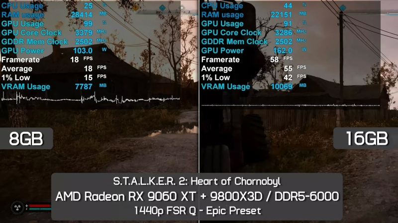 Вышли обзоры «ужасной видеокарты для 1440p» — Radeon RX 9060 XT 8GB сильно отстала от старшей версии