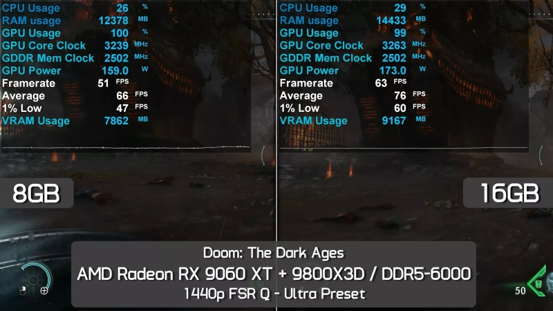 Вышли обзоры «ужасной видеокарты для 1440p» — Radeon RX 9060 XT 8GB сильно отстала от старшей версии